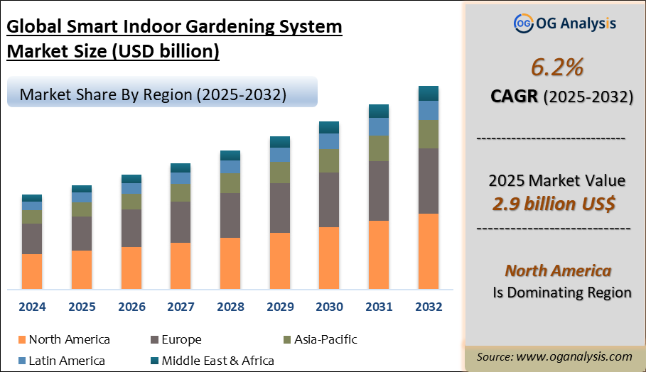 Global Smart Indoor Gardening System Market Analysis 2025-2032: Industry Size, Share, Growth Trends, Competition and Forecast Report